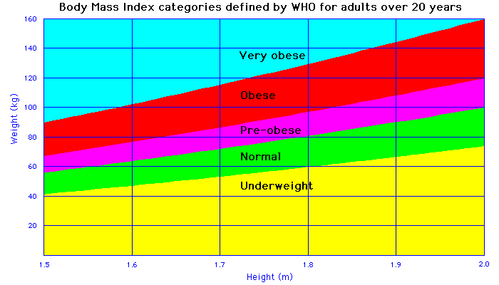 Bmi Chart Imperial